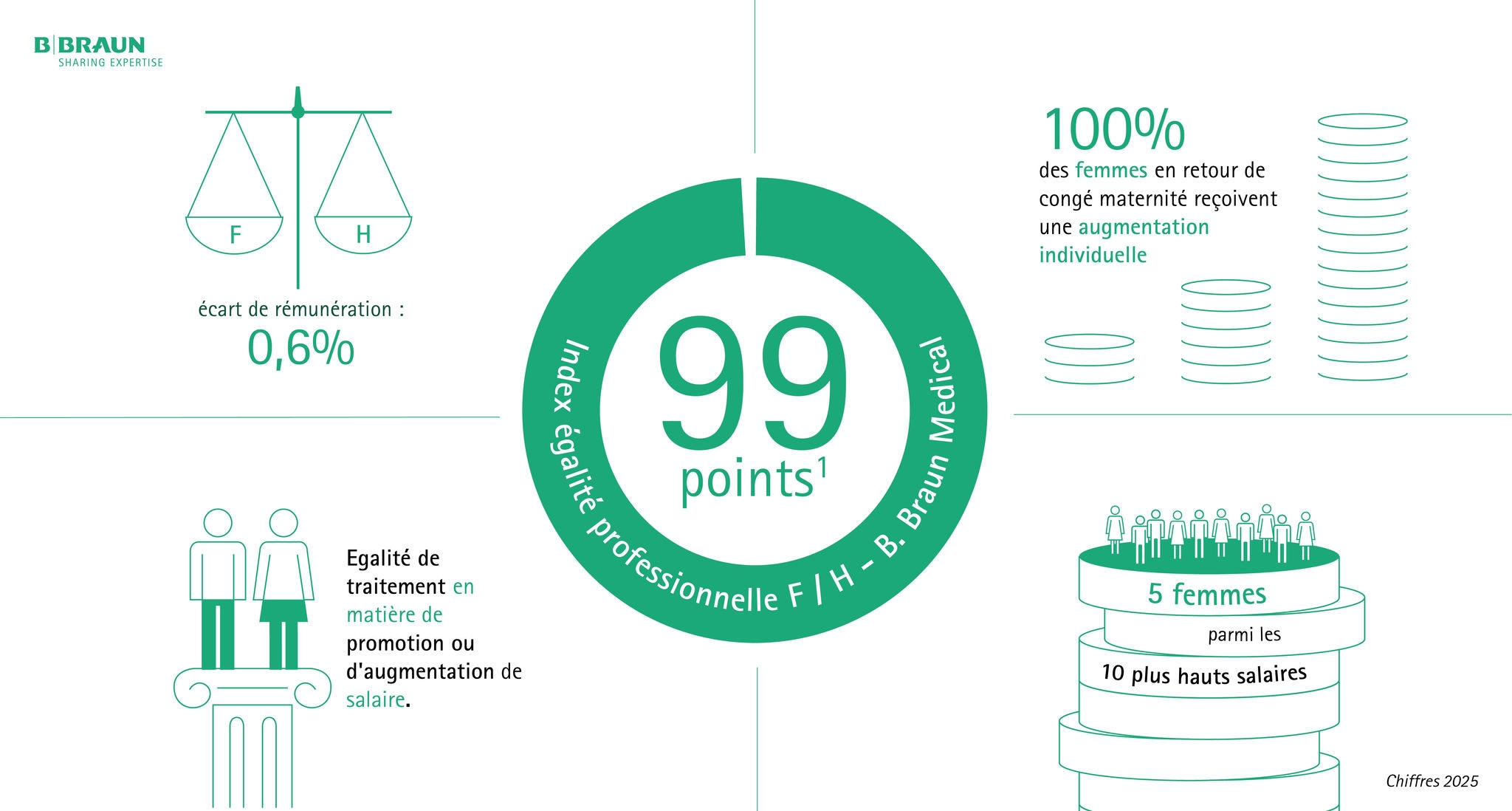 chiffres clés égalité pro_2025