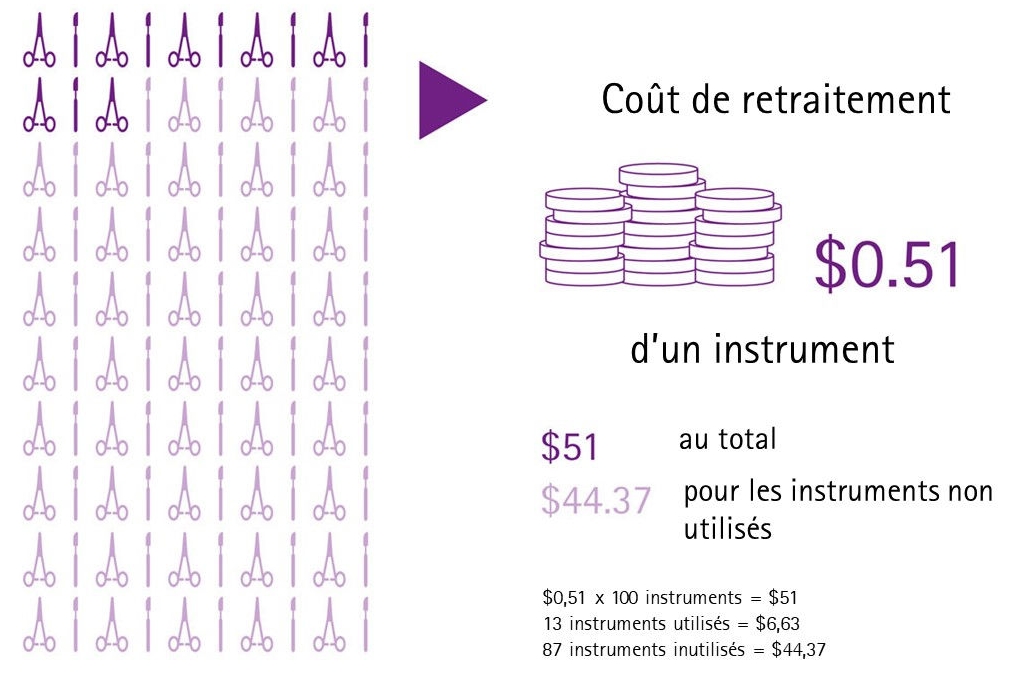 Infographique des coûts de retraitement par instrument de chirurgie