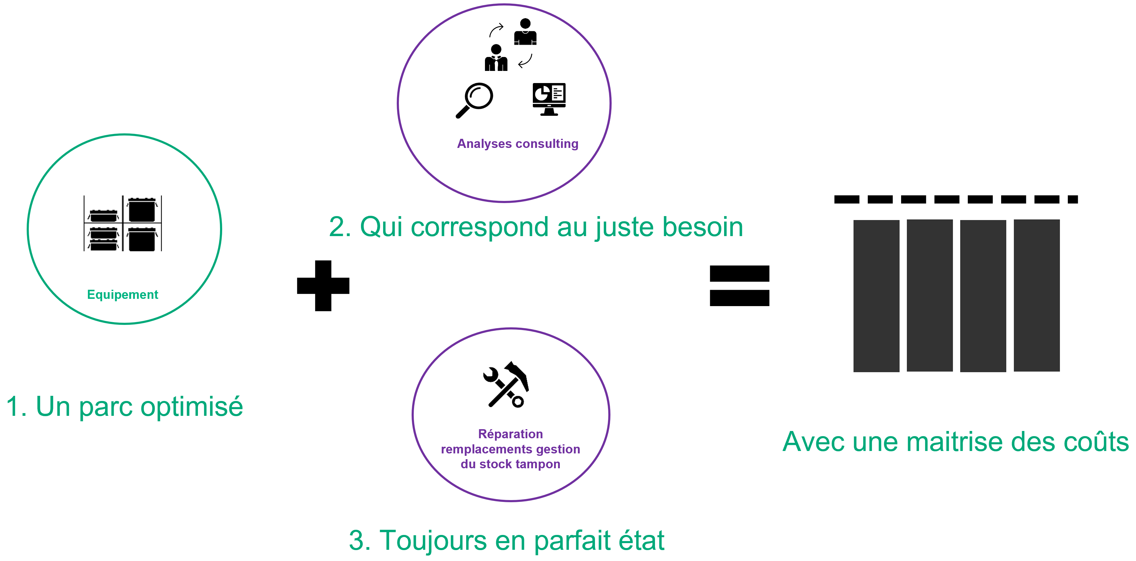 Explication gestion de parc instruments chirurgicaux à l'hôpital
